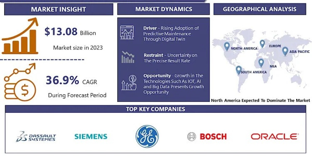Digital Twin Technology Market to Exhibit a Remarkable CAGR of 36.9% by 2032- Report By IMR