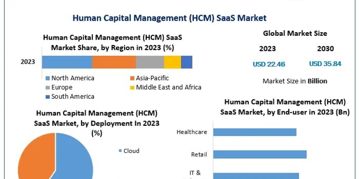 Human Capital Management (HCM) SaaS Market Historical, Current and Projected Size in terms of value Rapidly with Recent 