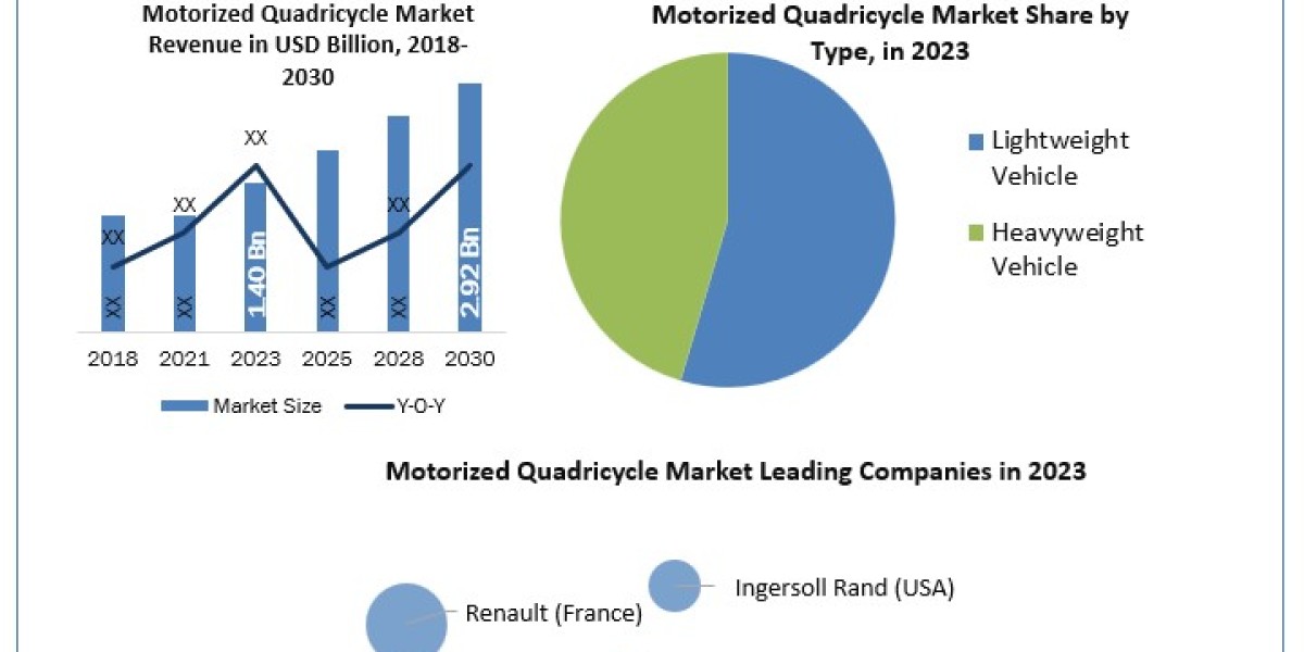 Motorized Quadricycle Market Size, Share, Revenue Rendezvous: Worth Statistics Overview 2024-2030