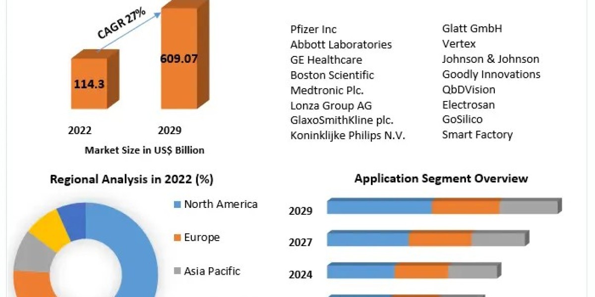 Pharma 4.0 Market  Opportunities and Forecast Assessment,2029