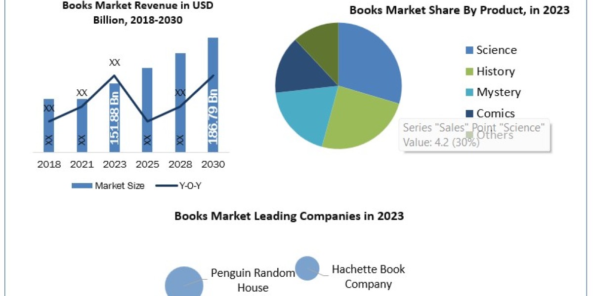 Books Industry Business Strategies, Revenue and Growth Rate Upto 2030
