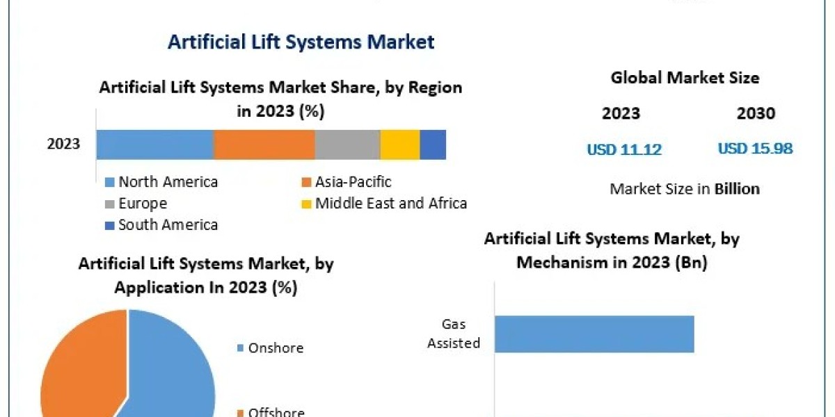 Artificial Lift Systems Market Competitive Navigation: Understanding Major Players' Development Strategies