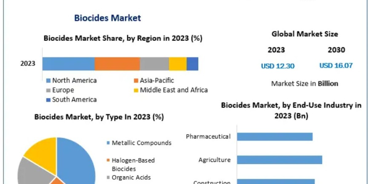 Biocides Market-Report Cover Market Size, Top Manufacturers, Estimate and Forecast 2030