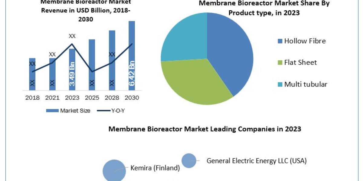 Membrane Bioreactor Market Application, Breaking Barriers, Key Companies Forecast 2030