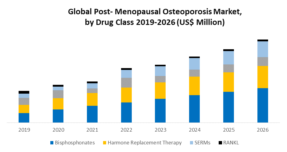 Global Post-menopausal Osteoporosis Market: Industry Analysis