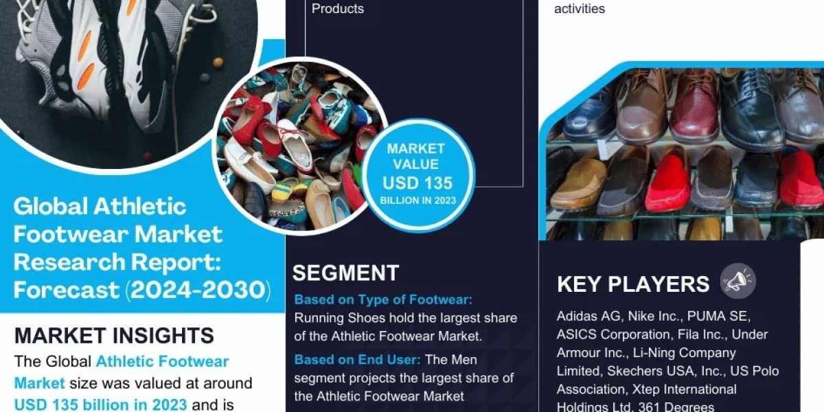 Athletic Footwear Market on Track to Hit USD 135 billion in 2023, Growing at 4% CAGR by 2030