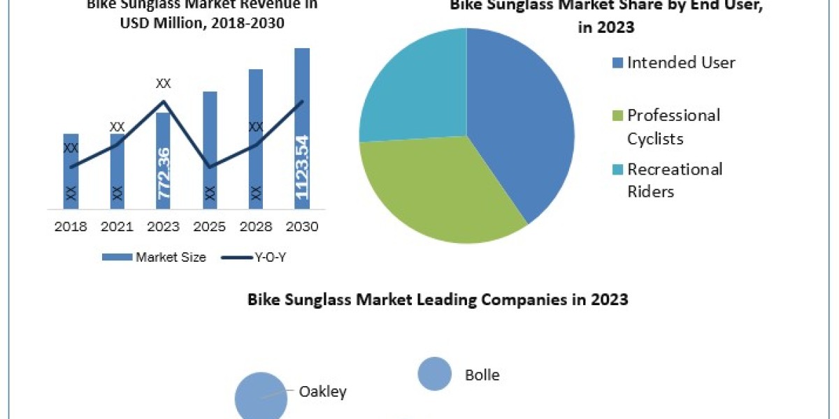 Bike Sunglass Market Application, Breaking Barriers, Key Companies Forecast 2030