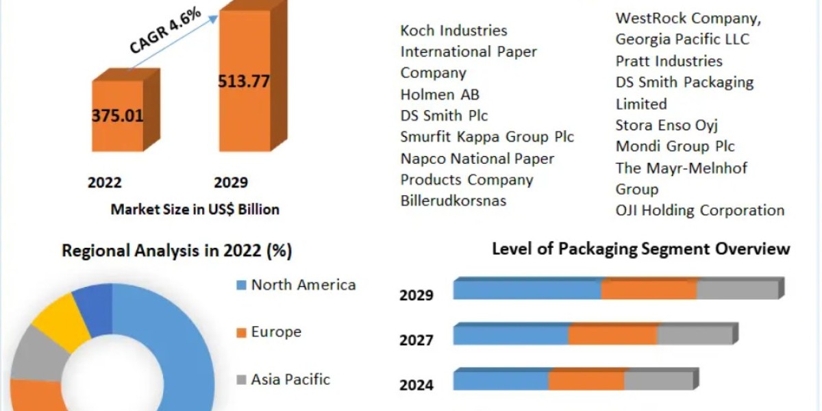 Paper Packaging Materials Market:Report Provide Recent Trends, Opportunity, Restraints and Forecast-2030