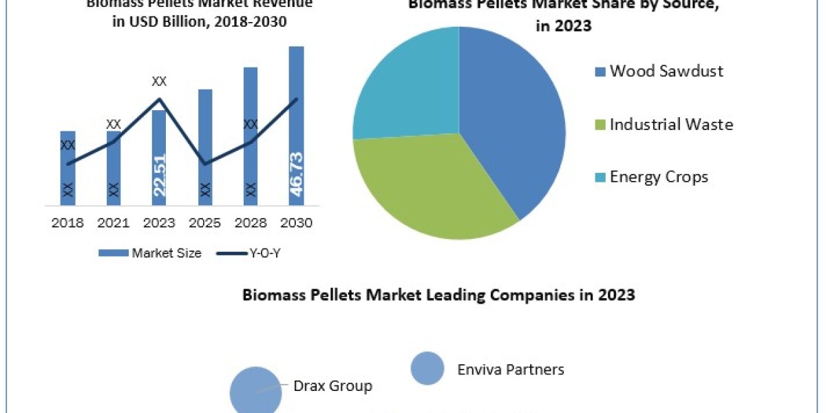 Biomass Pellets Market Beyond the Numbers Game: Size, Share, Revenue, and Statistics Overview 2024-2