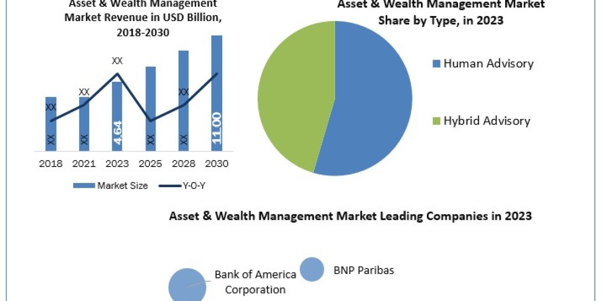 Asset & Wealth Management Market  Application, Breaking Barriers, Key Companies Forecast 2030