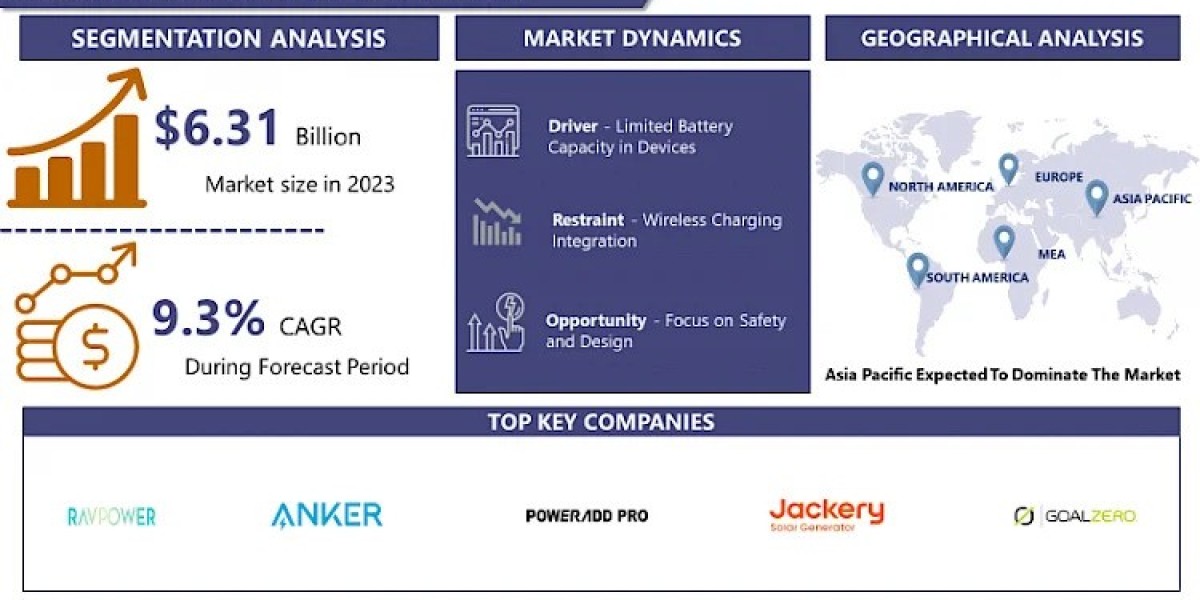 Portable Charger Market Size, Analytical Overview, Growth Factors, Demand, Trends and Opportunity Forecast by - 2032 | I