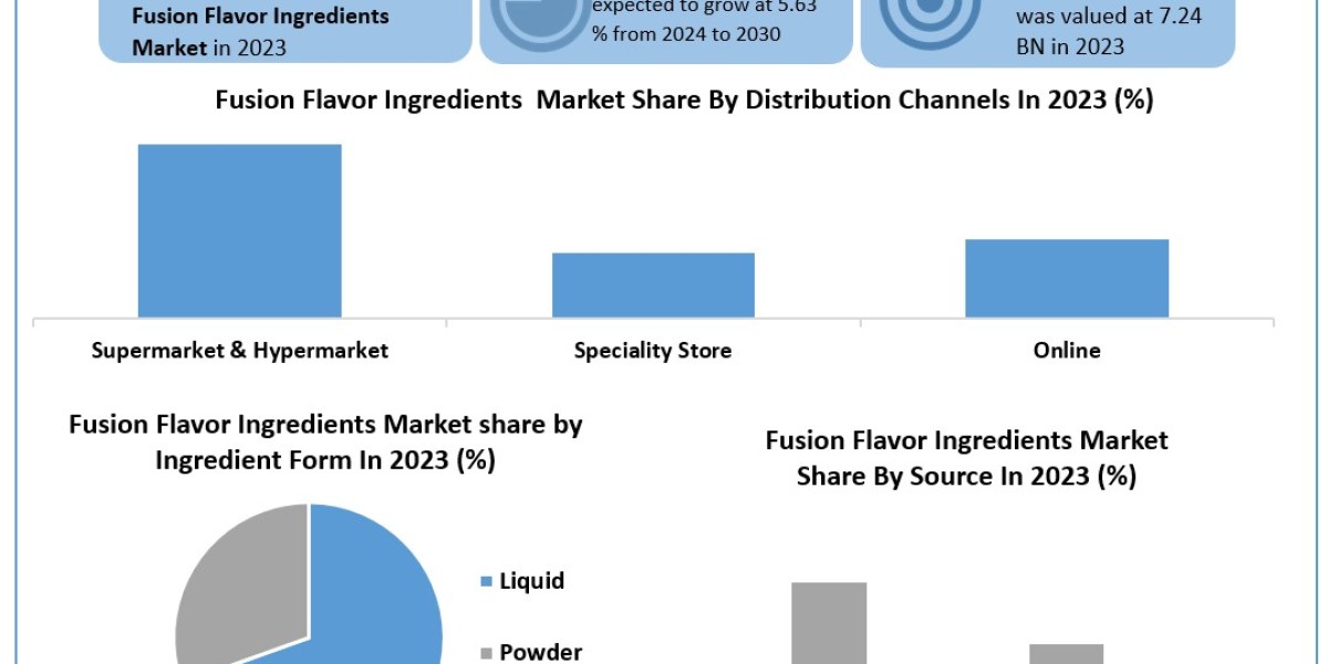 Fusion Flavor Ingredients Market Metrics Magic: Segmentation, Outlook, and Overview Trends | 2024-2030