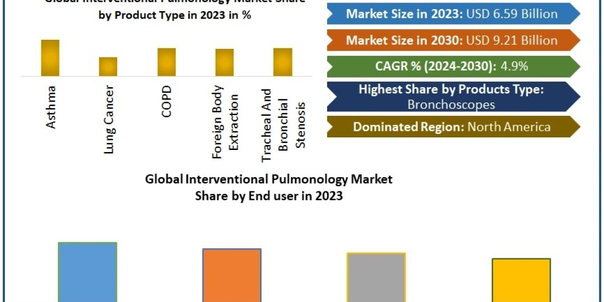 Global Interventional Pulmonology Market segmented by company, Manufactures, SWOT Analysis, Types and Competitors Study,