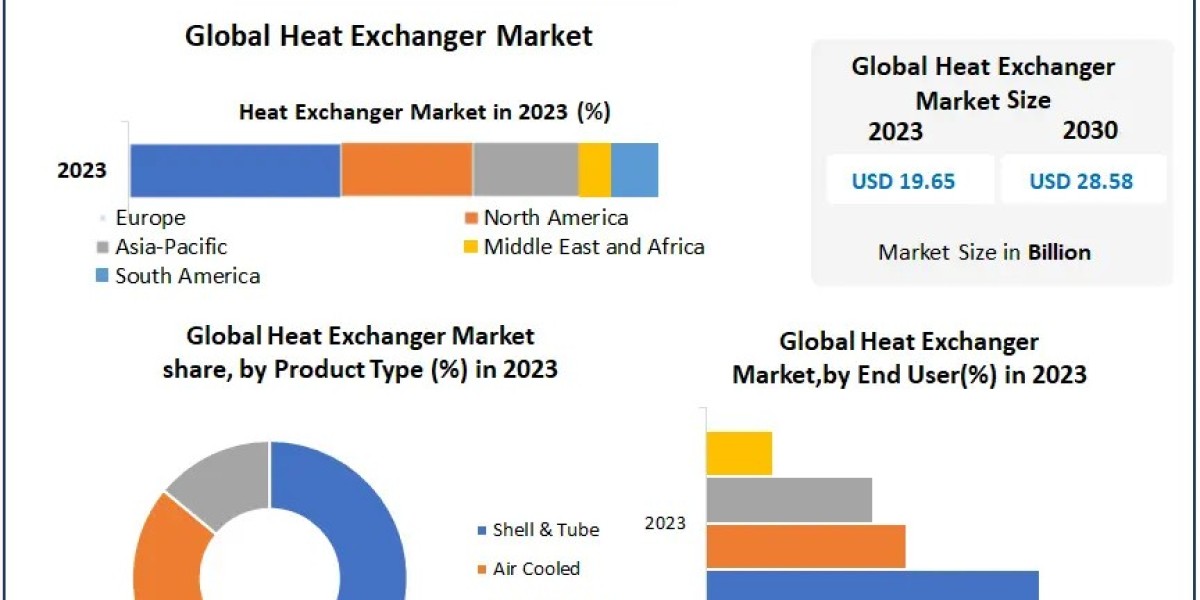 Heat Exchanger Market  Key Trends, Opportunities, Revenue Analysis, Sales Revenue To 2029