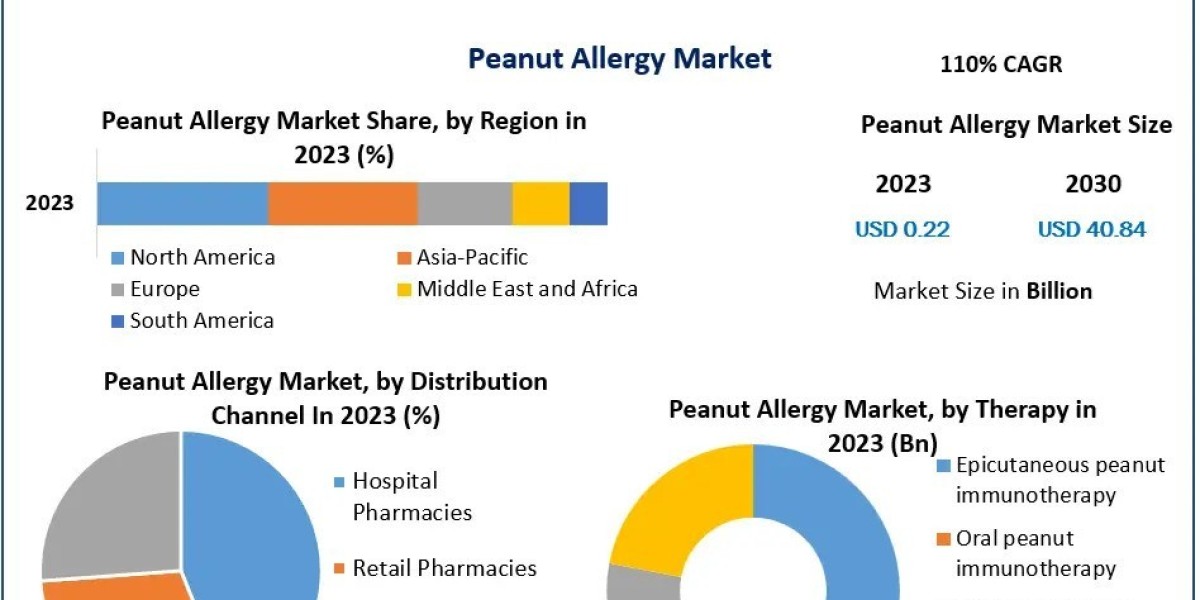 Peanut Allergy Market Opportunities and Challenges in 2030