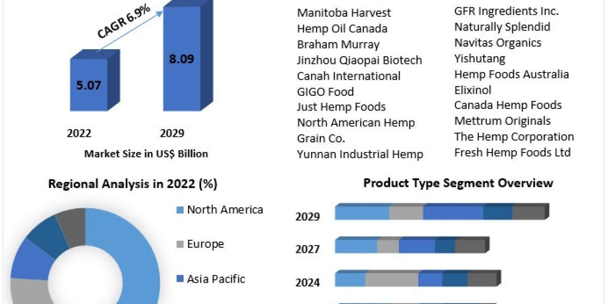 Hemp-based Food Market Growth Trends With Detailed Forecast To 202-2029