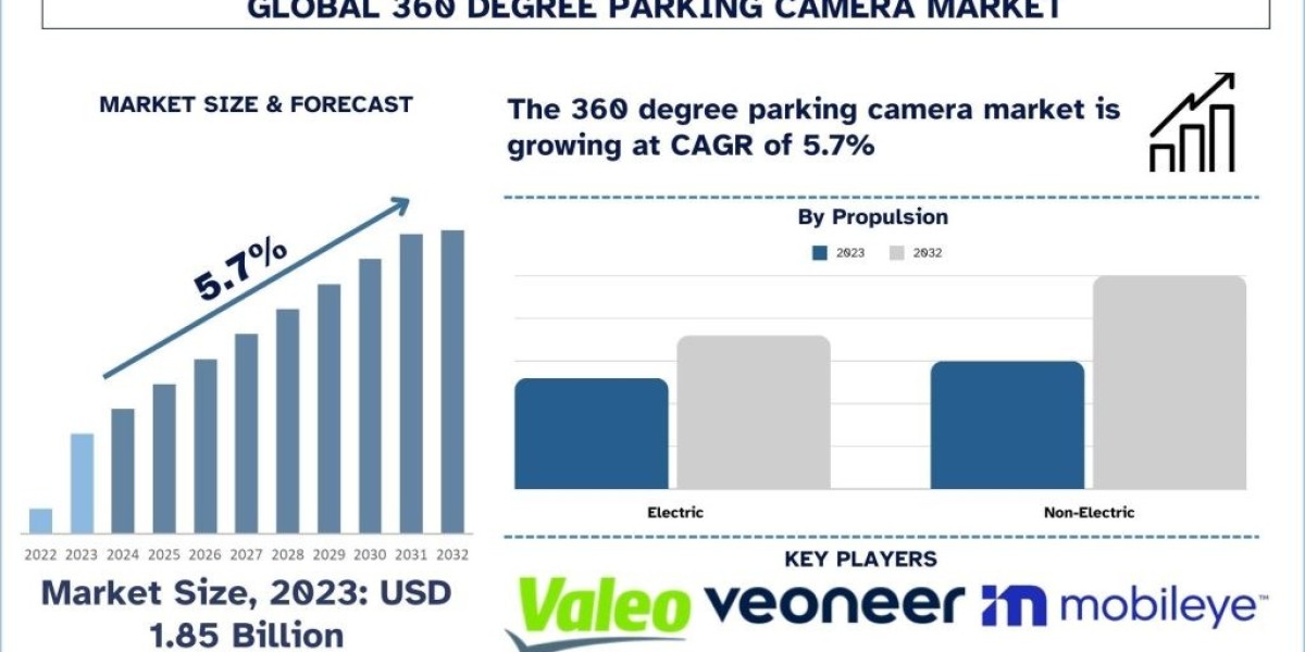 Global 360-Degree Parking Camera Market: Navigating the Future of Automotive Safety and Convenience | UnivDatos