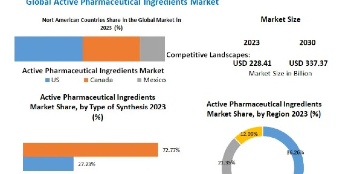 Active Pharmaceutical Ingredients (API) Market Competitive Growth, Trends, Share By Major Key Players-2030