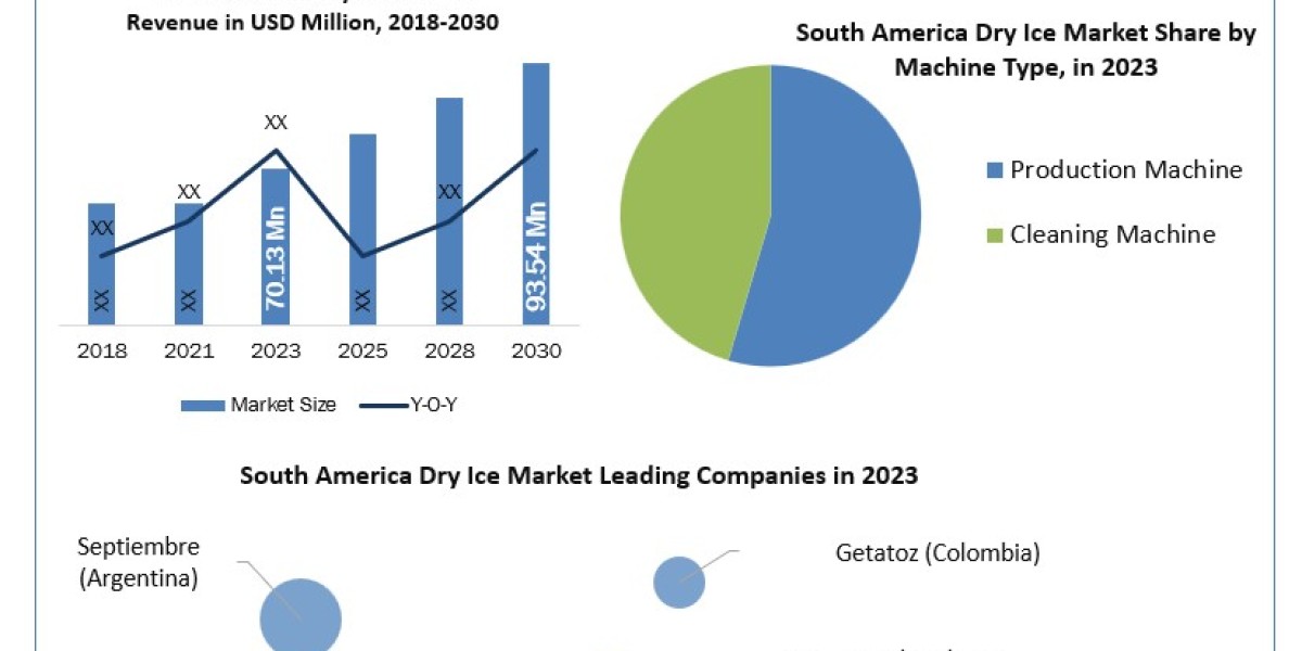 South America Dry Ice Market Trends, Segmentation, Regional Outlook, Future Plans and Forecast to 2030