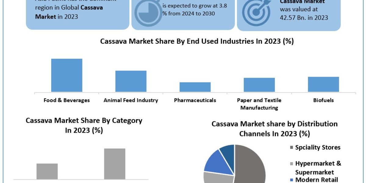 Cassava Market Share, Industry Growth, Business Strategy, Trends and Regional Outlook 2030