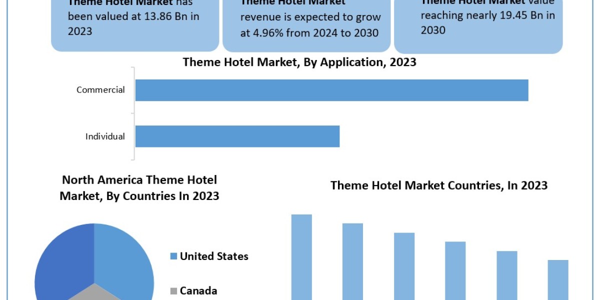 Theme Hotel Market Global Size, Industry Trends, Revenue, Future Scope and Outlook 2029