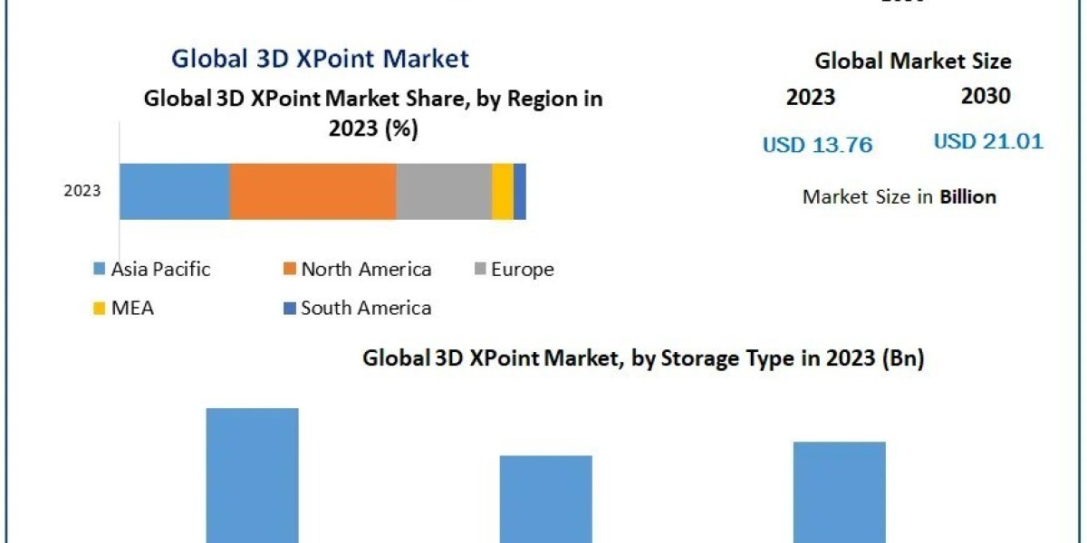 3D XPoint Market (2024-2030): Regional Insights and Market Size