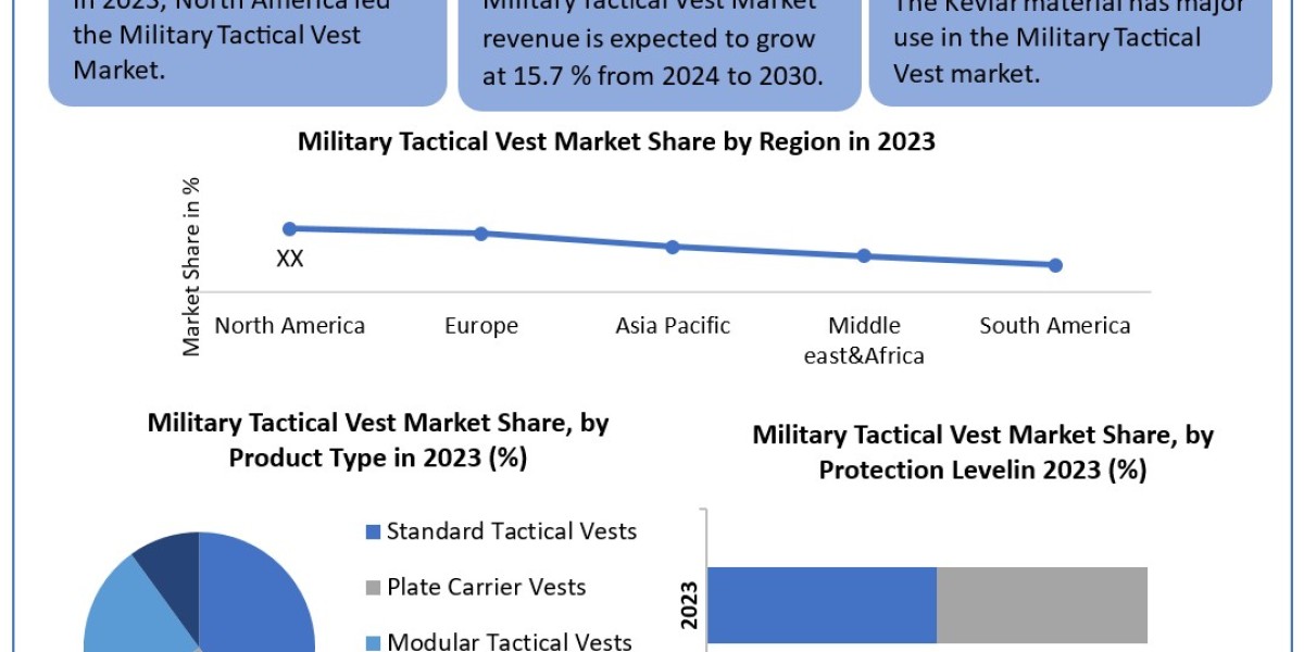 Military Tactical Vest Market Global Size, Industry Trends, Revenue, Future Scope and Outlook 2029