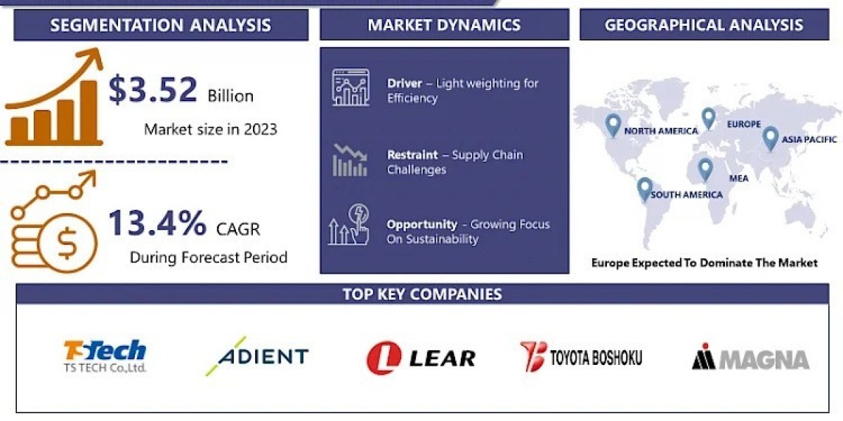 Electric Vehicle Seats Market Size to Exceed USD 10.9 Billion By 2032 | CAGR of 13.4%