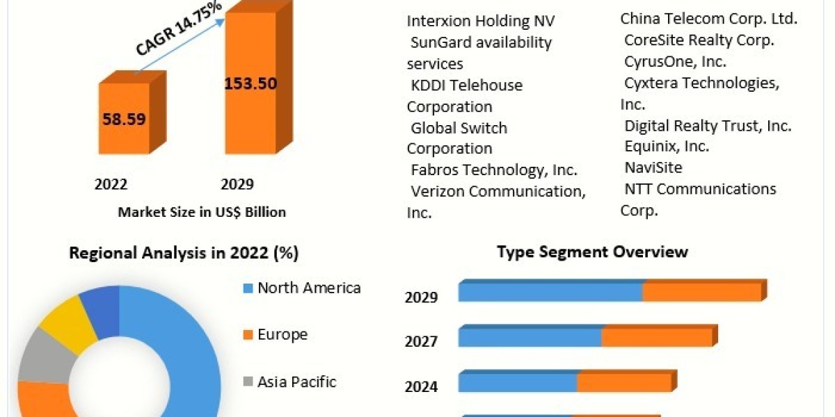 Market Dynamics and Competitive Landscape of Data Center Colocation 2023-2029