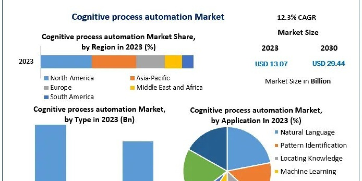Market Analysis and Forecast for Cognitive Process Automation (2030)