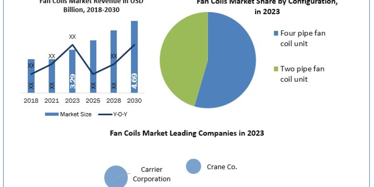 Fan Coils Market Development, Key Opportunities and Analysis of Key Players to 2030