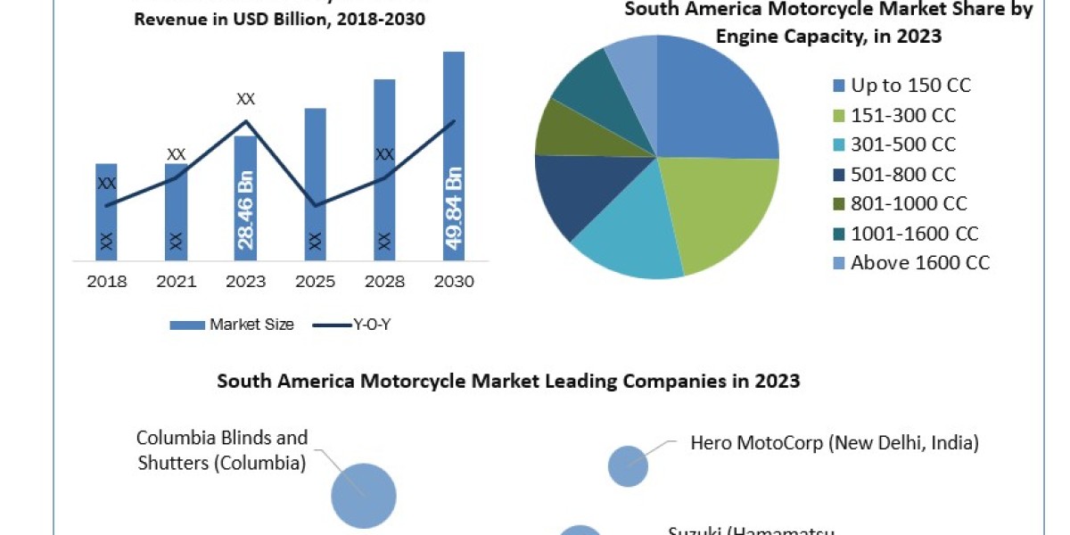 South America Motorcycle Market Global Top Players, Current Trends, Future Demands and Forecast to 2030