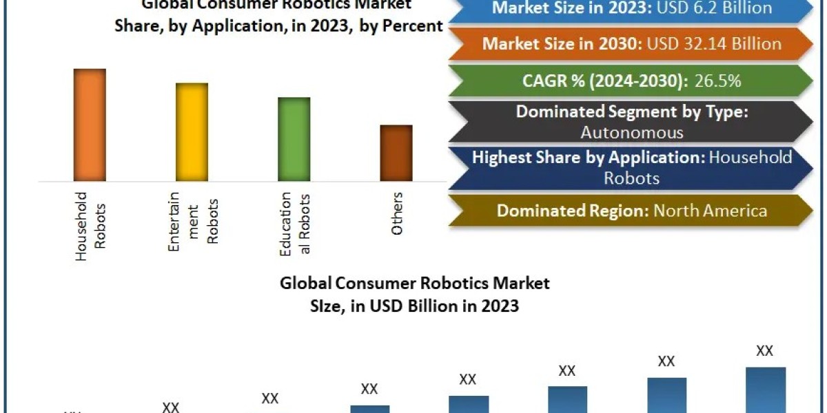 Consumer Robotics Market Statistical Spectrum: Unveiling Segmentation, Outlook, and Overview Trends | 2024-2030