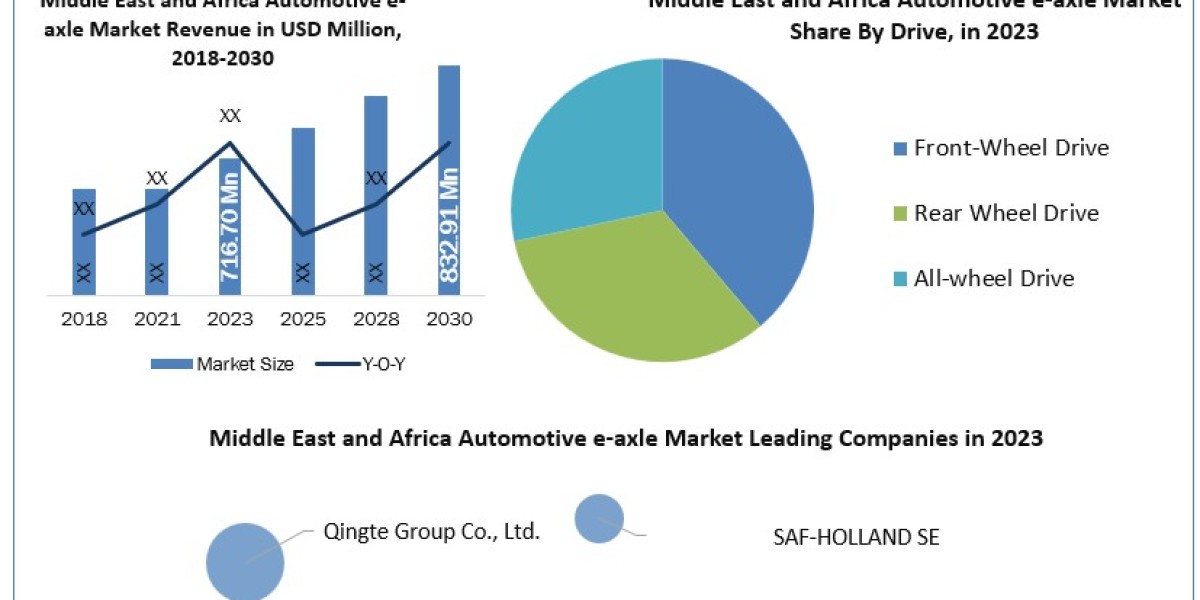 Middle East and Africa Automotive e-axle Market Data Dimensions: Size, Share, Revenue, and Worth Statistics Overview | 2