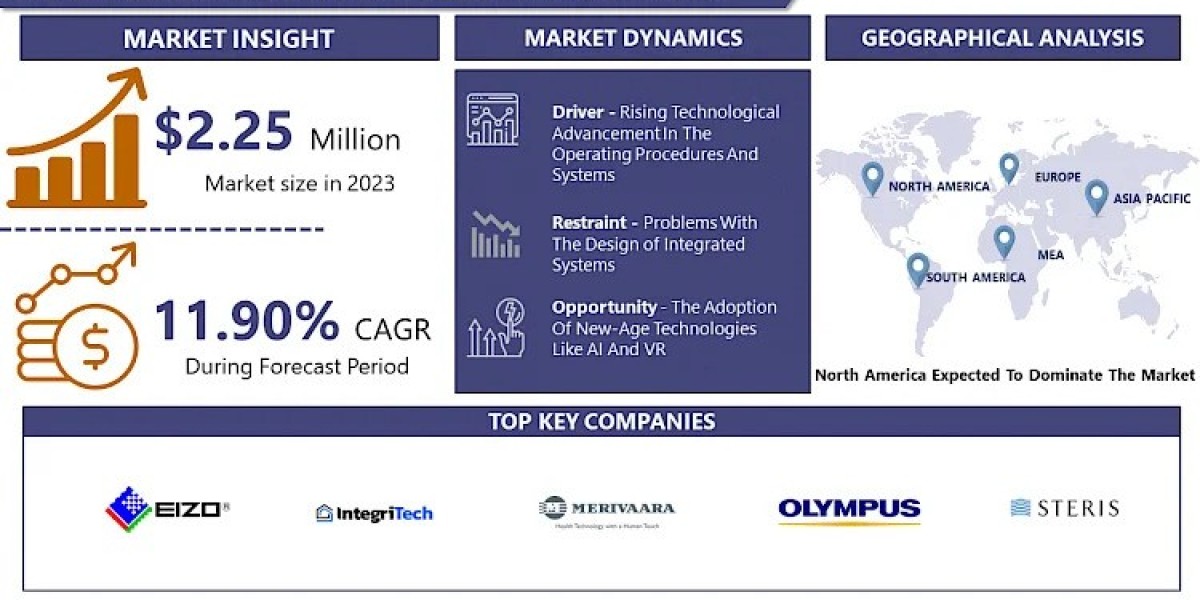 OR Integration Systems Market: Future Scope, Industry to Observe Surprising Growth of Business Outlook, Opportunities, B
