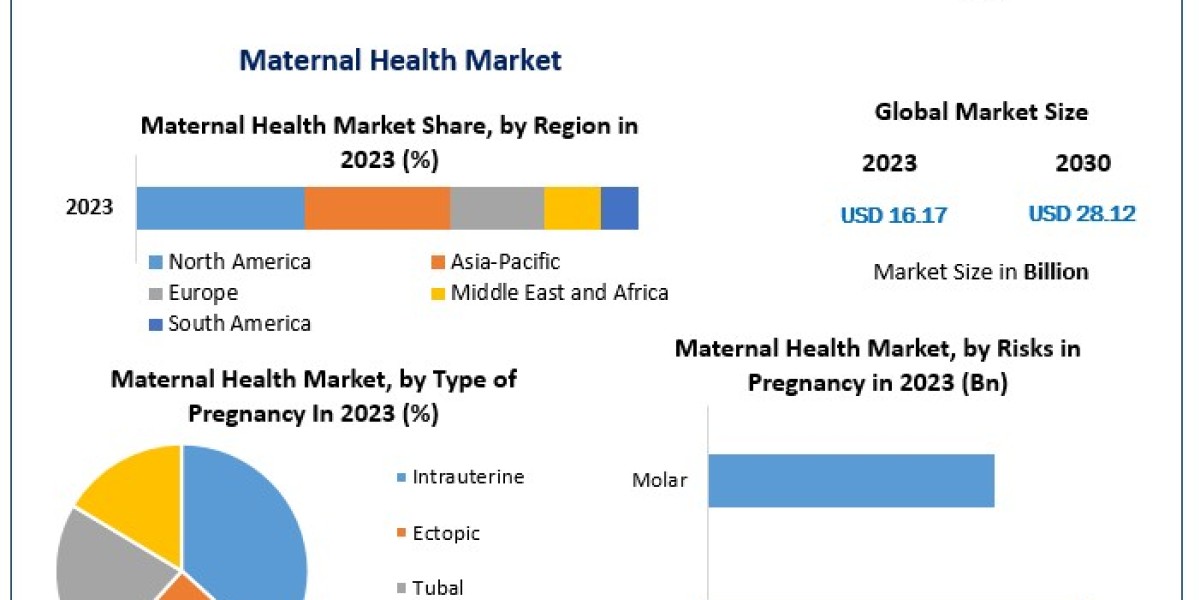 Maternal Health Market  Trends, Research Report, Growth, Opportunities, Business Strategies, Revenue and Growth Rate Upt