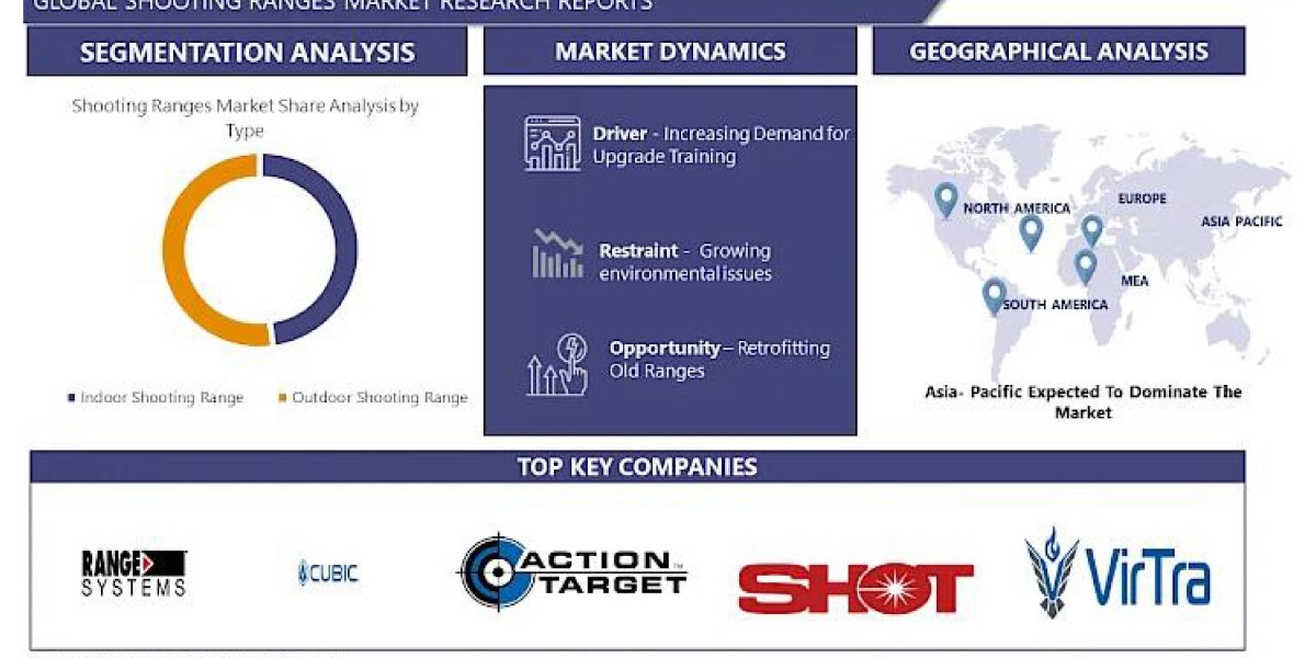 Shooting Ranges Market Upcoming Business Strategies and Industry Revenue Forecast by 2030