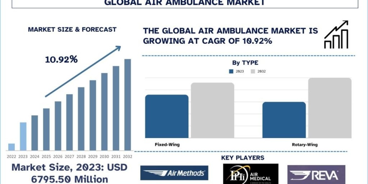 Air Ambulance Market Analysis by Size, Share, Growth, Trends and Forecast (2024-2032) | UnivDatos