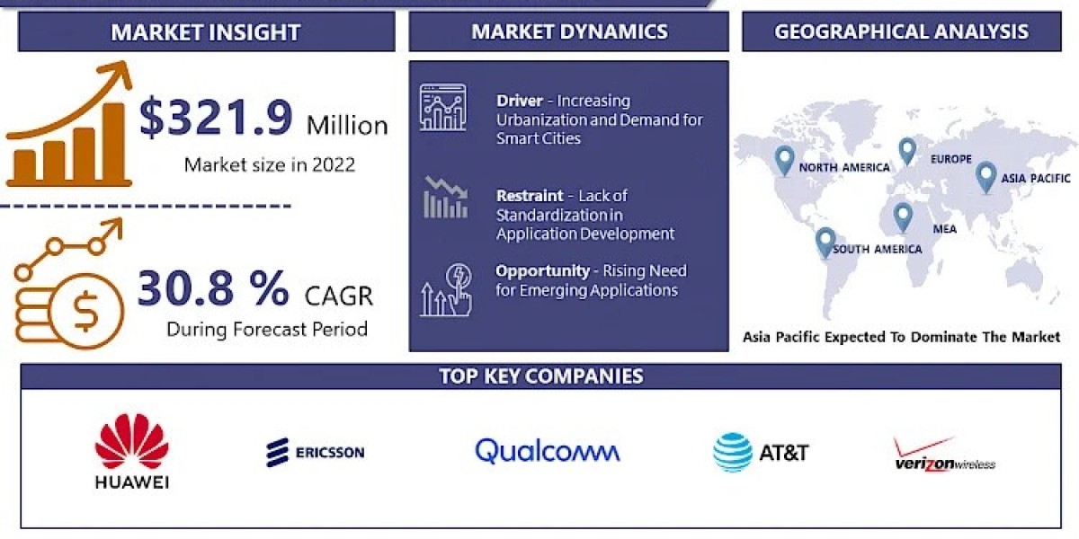 NB IoT Technology Market: Size Report Predicts Healthy Growth with Demand & Forecasts by - 2032 | IMR
