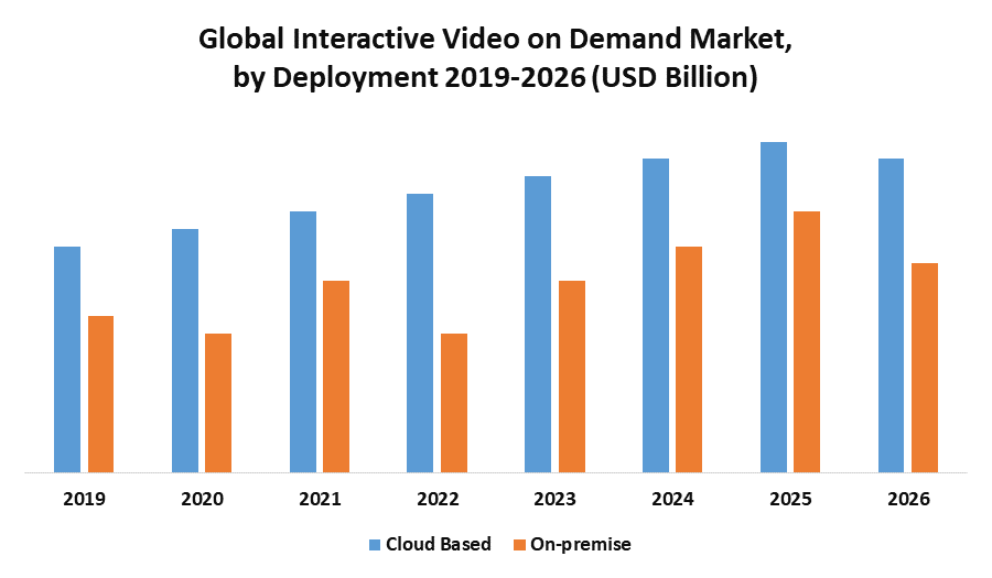 Global Interactive Video on Demand Market: Industry Analysis and