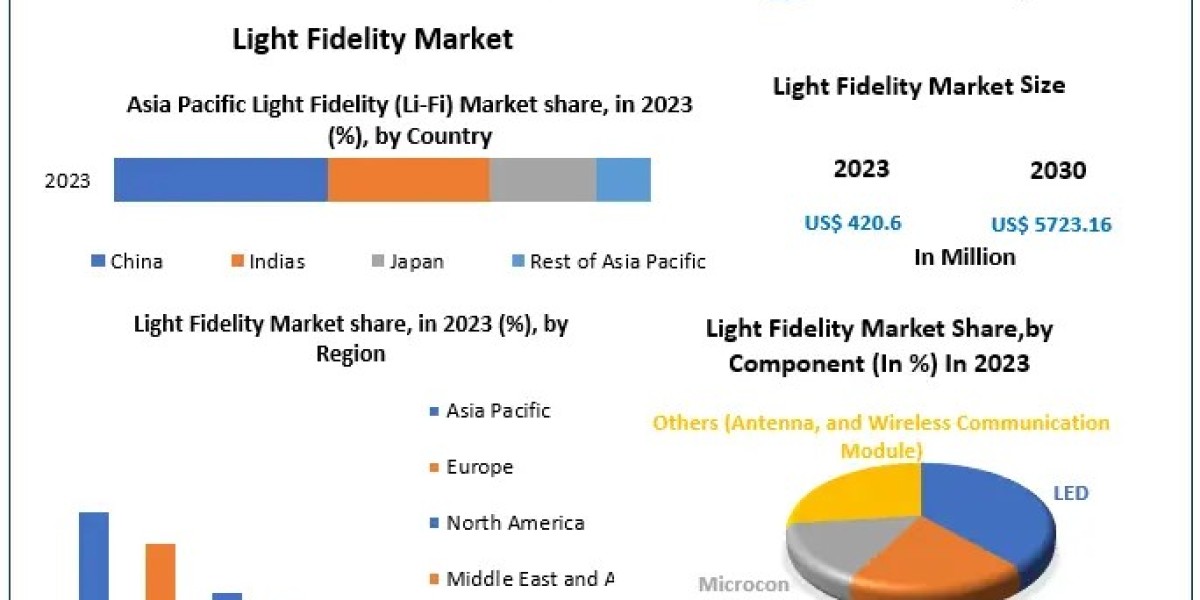 Light Fidelity Market Size, Share, and Forecast: A 2024 to 2030 Perspective