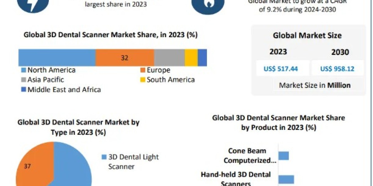 3D Dental Scanner Market Growth Factors, Types And Application By Regions by 2030