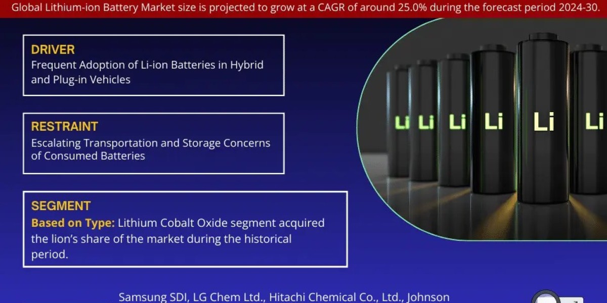 Global Lithium Ion Battery Market Charts Course for 25.0% CAGR Advancement in Forecast Period 2024-2030.