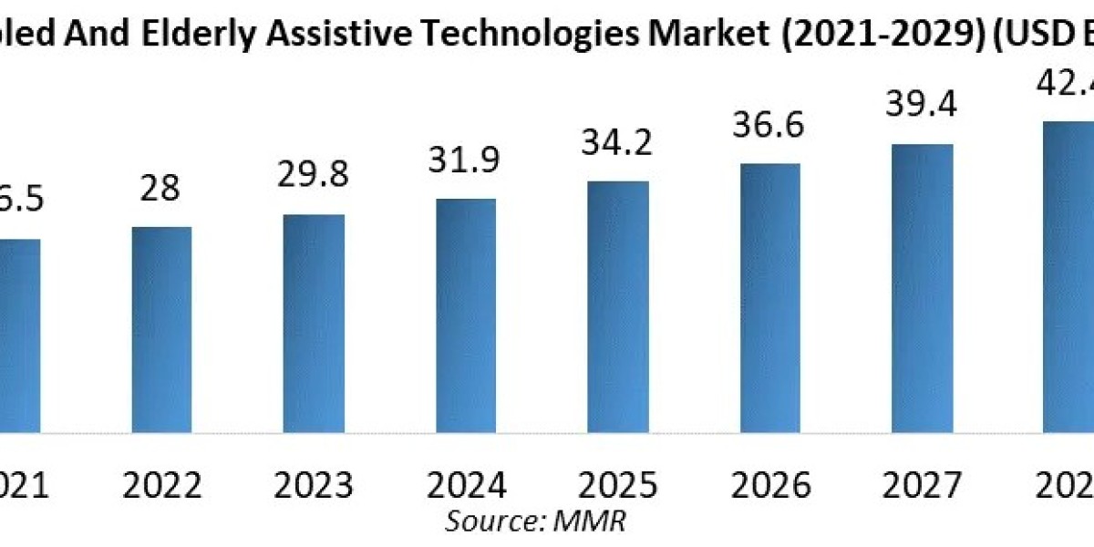 Text-To-Speech Market Size Outlook, Estimates & Trend Analysis 2029