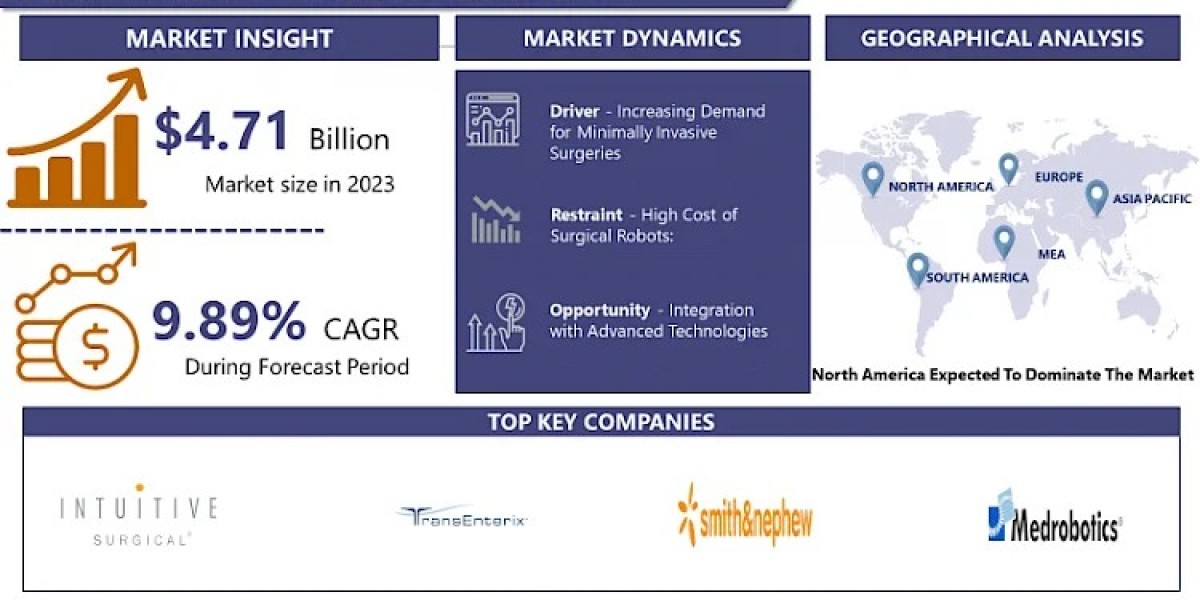 Surgical Robots Market To Reach USD 83 Billion By 2032| With Top Key Players Smith & Nephew, Medrobotics Corporation
