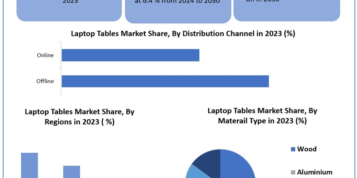 Laptop Tables Market Size, Opportunities, Company Profile, Developments and Outlook 2029