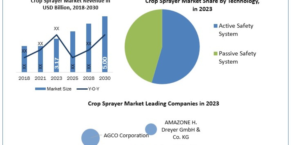 Crop Sprayer Market Metrics Marvels Size, Share, Revenue, and Worth Statistics  2024-2030