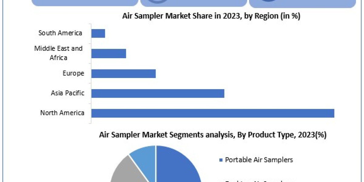 Air Sampler Market Development Status, Top Manufacturers And Forecast 2030