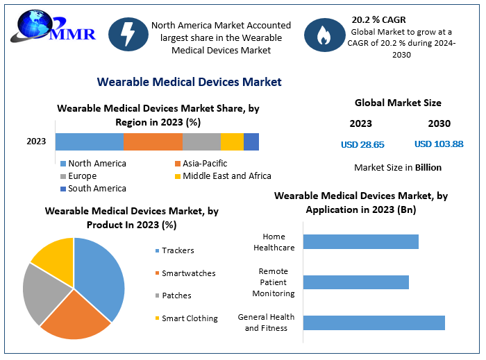 Wearable Medical Devices Market: Industry Analysis and Forecast