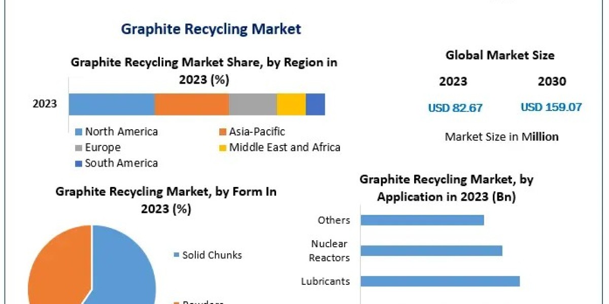 Graphite Recycling Market Growth, Statistics, By Application, Production, Revenue & Forecast To 2029